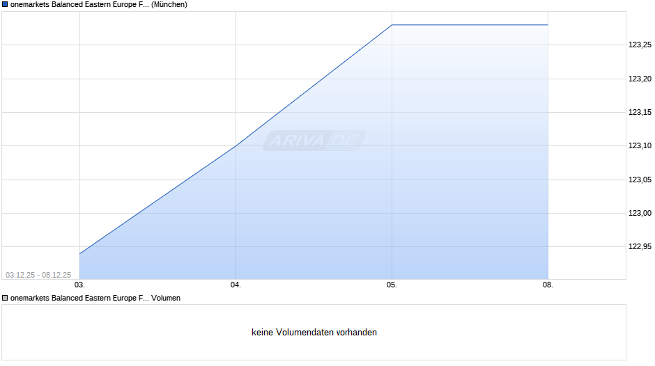onemarkets Balanced Eastern Europe Fund M Chart