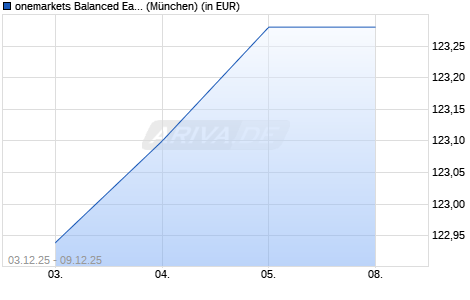 Performance des onemarkets Balanced Eastern Europe Fund M (WKN A3D9DA, ISIN LU2595015806)