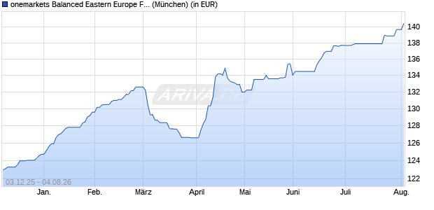 Performance des onemarkets Balanced Eastern Europe Fund M (WKN A3D9DA, ISIN LU2595015806)
