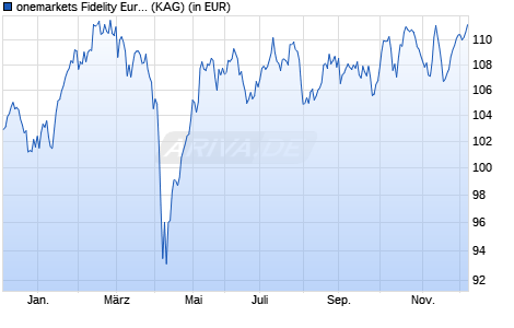 Performance des onemarkets Fidelity European Heritage Equity Fund C (ISIN LU2673950635)