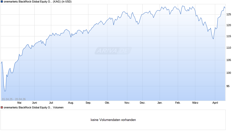 onemarkets BlackRock Global Equity Dynamic Opportun. M-USD Chart