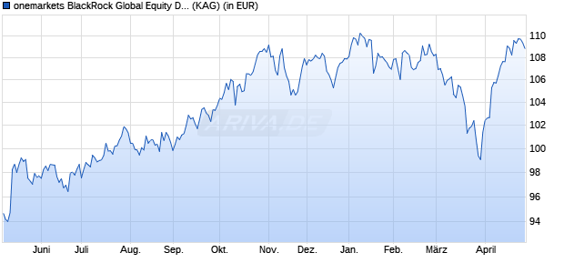 Performance des onemarkets BlackRock Global Equity Dynamic Opportun. M-USD (ISIN LU2693799871)