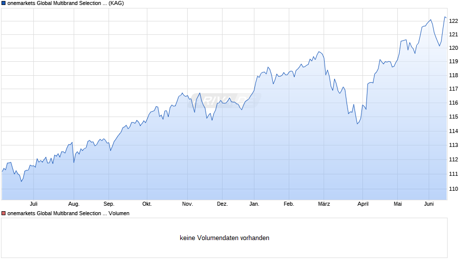 onemarkets Global Multibrand Selection Fund C Chart