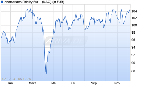 Performance des onemarkets Fidelity European Heritage Equity Fund O (ISIN LU2673953142)