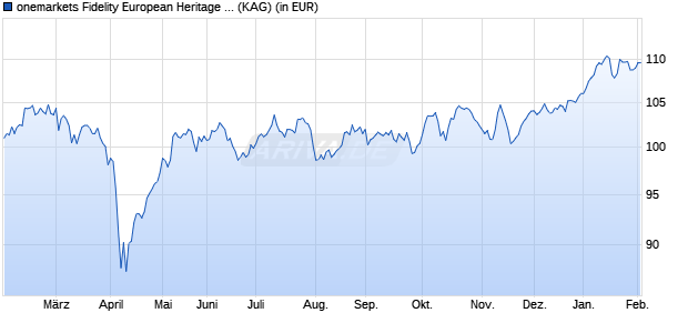 Performance des onemarkets Fidelity European Heritage Equity Fund O (ISIN LU2673953142)
