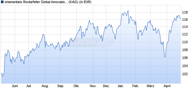 Performance des onemarkets Rockefeller Global Innovation Equity Fund O (ISIN LU2673954546)