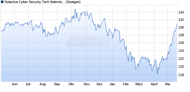 Solactive Cyber Security Tech Selection VT 10% Index Chart