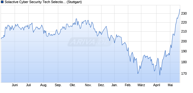 Solactive Cyber Security Tech Selection AR 5.0% Index Chart