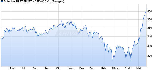 Solactive FIRST TRUST NASDAQ CYBERSECURITY . Chart