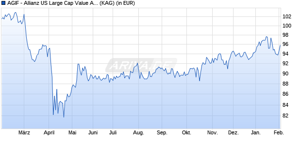 Performance des AGIF - Allianz US Large Cap Value AT (EUR) (ISIN LU2855477928)