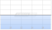 AREAM SO.FIN  ANL 24/29 Chart