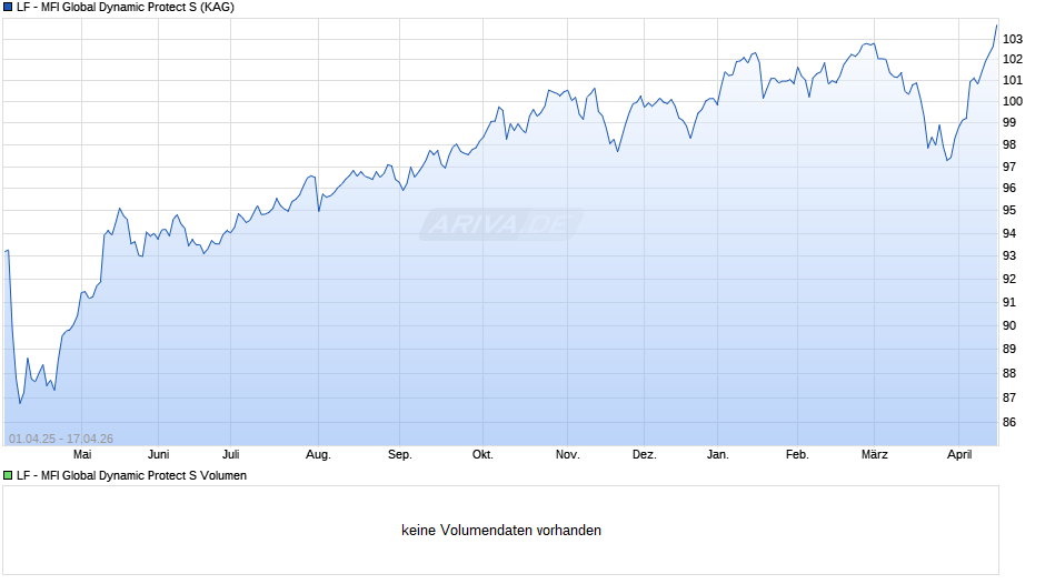 LF - MFI Global Dynamic Protect S Chart