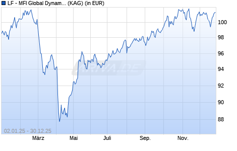 Performance des LF - MFI Global Dynamic Protect S (WKN A40HH8, ISIN DE000A40HH89)