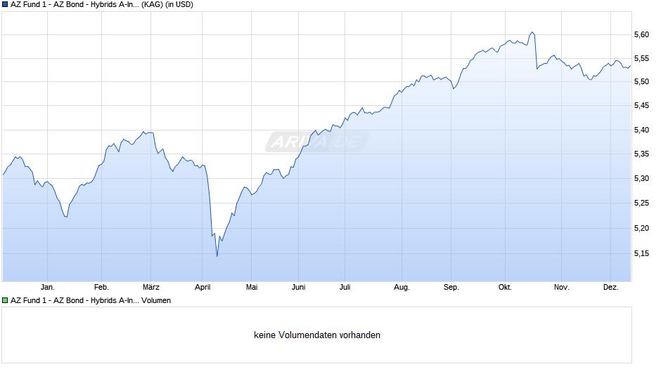 AZ Fund 1 - AZ Bond - Hybrids A-Institutional USD Dis Chart