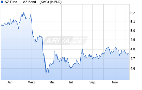 Performance des AZ Fund 1 - AZ Bond - Hybrids A-Institutional USD Dis (ISIN LU2058551651)