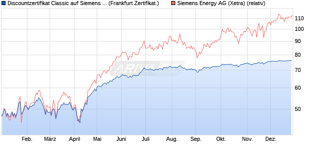 Discountzertifikat Classic auf Siemens Energy [Soci&eacute;t. (WKN: SJ7G04) Chart