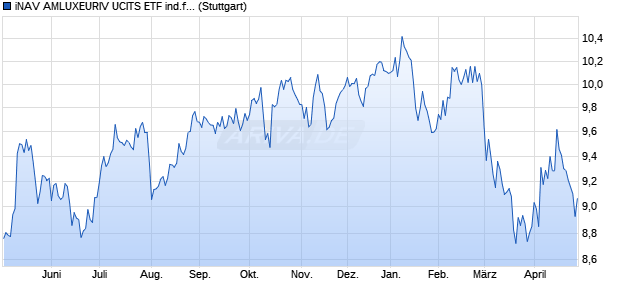 iNAV AMLUXEURIV UCITS ETF ind.fortl.Fondsan-w. Chart