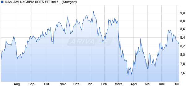 iNAV AMLUXGBPIV UCITS ETF ind.fortl.Fondsan-w. Chart