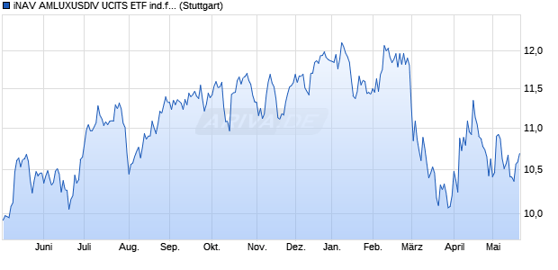 iNAV AMLUXUSDIV UCITS ETF ind.fortl.Fondsan-w. Chart
