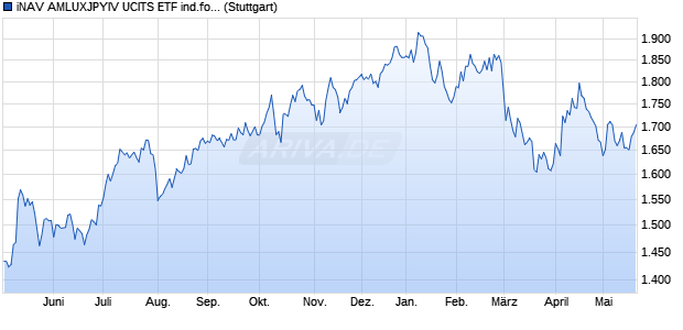 iNAV AMLUXJPYIV UCITS ETF ind.fortl.Fondsan-w. Chart