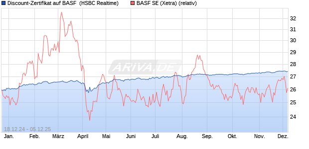 Discount-Zertifikat auf BASF [HSBC Trinkaus & Burkh. (WKN: HT1GLX) Chart