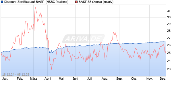 Discount-Zertifikat auf BASF [HSBC Trinkaus & Burkh. (WKN: HT1GLY) Chart