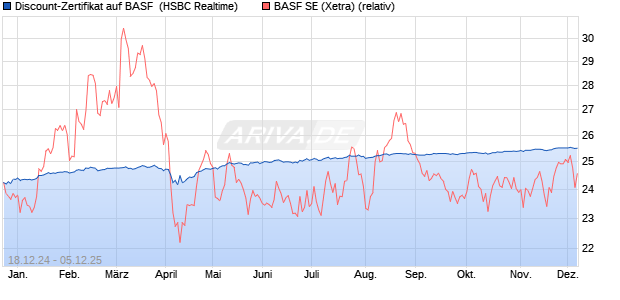 Discount-Zertifikat auf BASF [HSBC Trinkaus & Burkh. (WKN: HT1GLZ) Chart