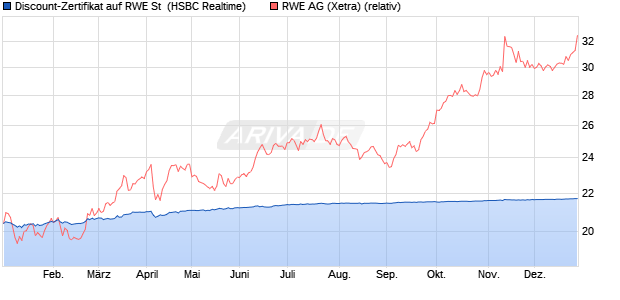 Discount-Zertifikat auf RWE St [HSBC Trinkaus & Bur. (WKN: HT1GT6) Chart