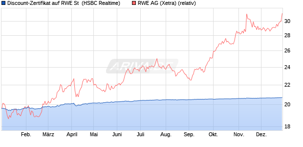 Discount-Zertifikat auf RWE St [HSBC Trinkaus & Bur. (WKN: HT1GT7) Chart