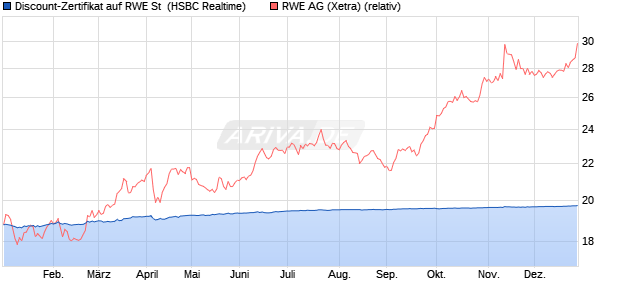 Discount-Zertifikat auf RWE St [HSBC Trinkaus & Bur. (WKN: HT1GT8) Chart