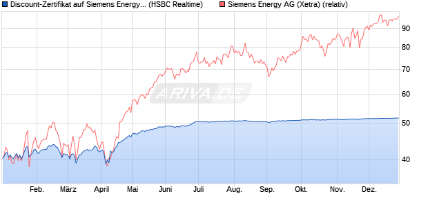 Discount-Zertifikat auf Siemens Energy [HSBC Trinka. (WKN: HT1GW6) Chart