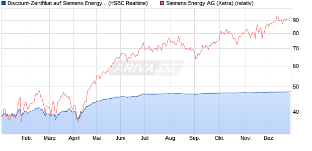 Discount-Zertifikat auf Siemens Energy [HSBC Trinka. (WKN: HT1GW9) Chart
