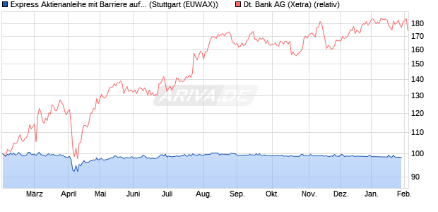 Express Aktienanleihe mit Barriere auf Deutsche Ban. (WKN: HV4Y9C) Chart