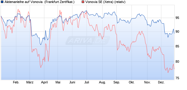 Aktienanleihe auf Vonovia [DZ BANK AG] (WKN: DY1E37) Chart