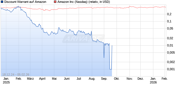 Discount Warrant auf Amazon [Morgan Stanley & Co. International plc] Chart