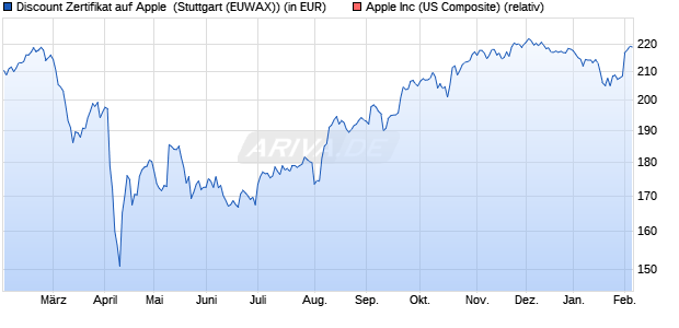 Discount Zertifikat auf Apple [Morgan Stanley & Co. Int. (WKN: MJ6Z9N) Chart