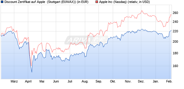 Discount Zertifikat auf Apple [Morgan Stanley & Co. Int. (WKN: MJ6Z9P) Chart