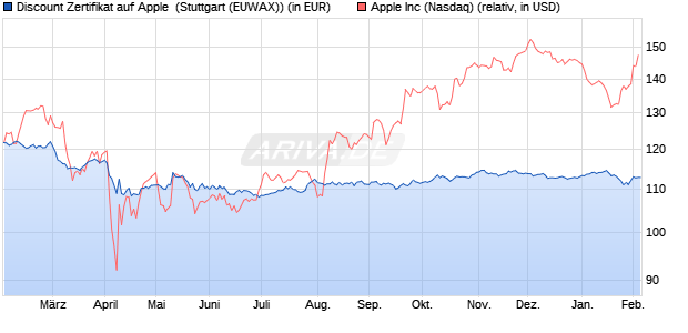 Discount Zertifikat auf Apple [Morgan Stanley & Co. Int. (WKN: MJ6Z9H) Chart