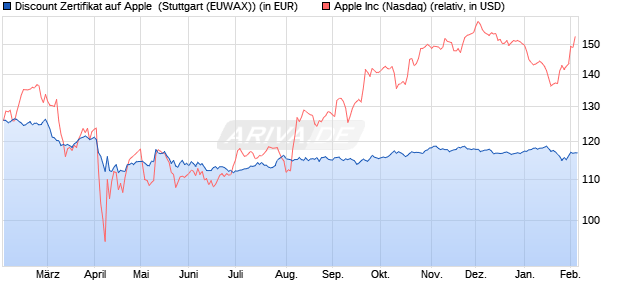Discount Zertifikat auf Apple [Morgan Stanley & Co. Int. (WKN: MJ6Z9J) Chart
