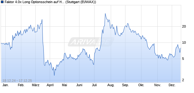 Faktor 4.0x Long Optionsschein auf HUYA Inc. [Morga. (WKN: MJ6XZ3) Chart