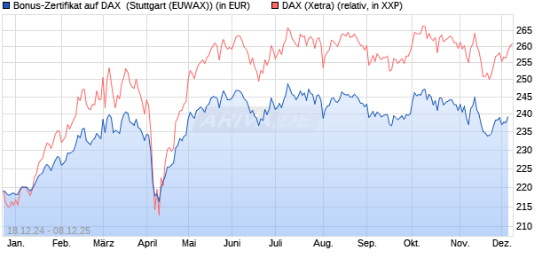 Bonus-Zertifikat auf DAX [DZ BANK AG] (WKN: DY1E0F) Chart