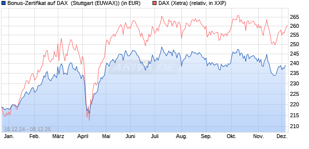 Bonus-Zertifikat auf DAX [DZ BANK AG] (WKN: DY1E0G) Chart