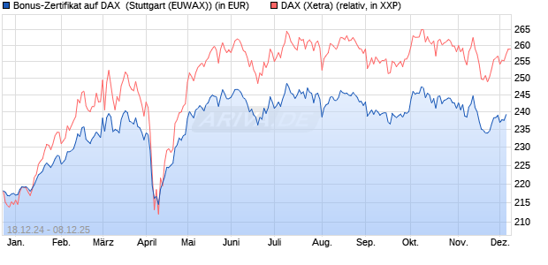 Bonus-Zertifikat auf DAX [DZ BANK AG] (WKN: DY1E0J) Chart
