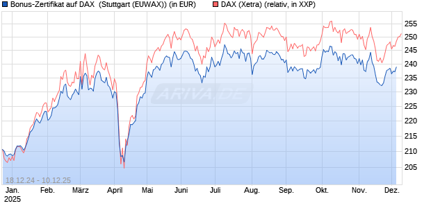 Bonus-Zertifikat auf DAX [DZ BANK AG] Chart
