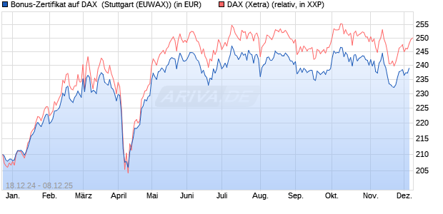 Bonus-Zertifikat auf DAX [DZ BANK AG] (WKN: DY1E0P) Chart