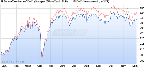 Bonus-Zertifikat auf DAX [DZ BANK AG] (WKN: DY1E0T) Chart