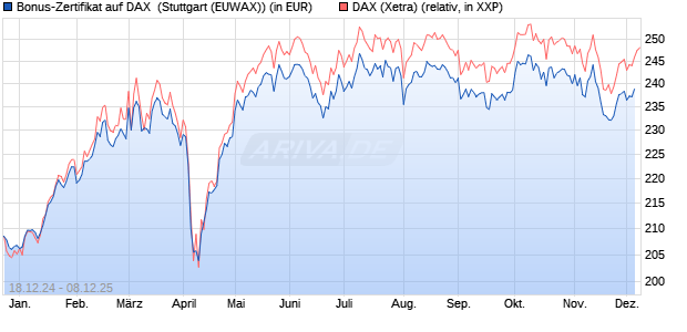 Bonus-Zertifikat auf DAX [DZ BANK AG] (WKN: DY1E0W) Chart