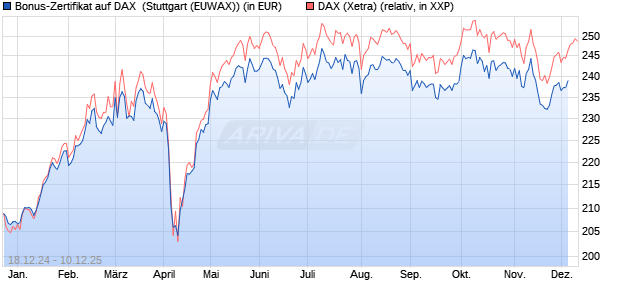 Bonus-Zertifikat auf DAX [DZ BANK AG] (WKN: DY1E0U) Chart