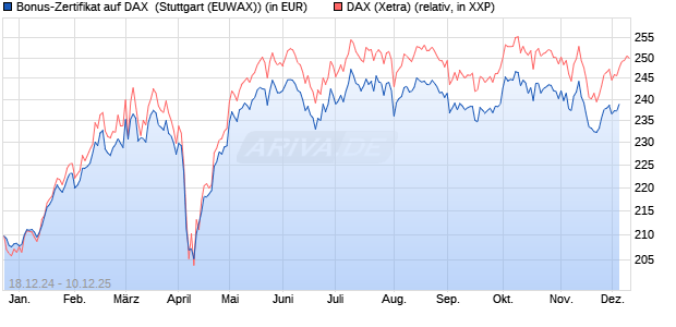 Bonus-Zertifikat auf DAX [DZ BANK AG] (WKN: DY1E0V) Chart