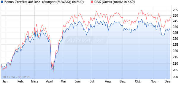 Bonus-Zertifikat auf DAX [DZ BANK AG] (WKN: DY1E0X) Chart